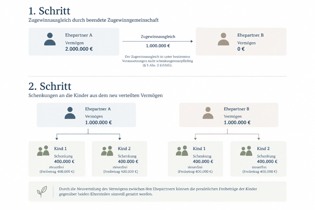 Schaubild Beispiel Güterstandsschaukel